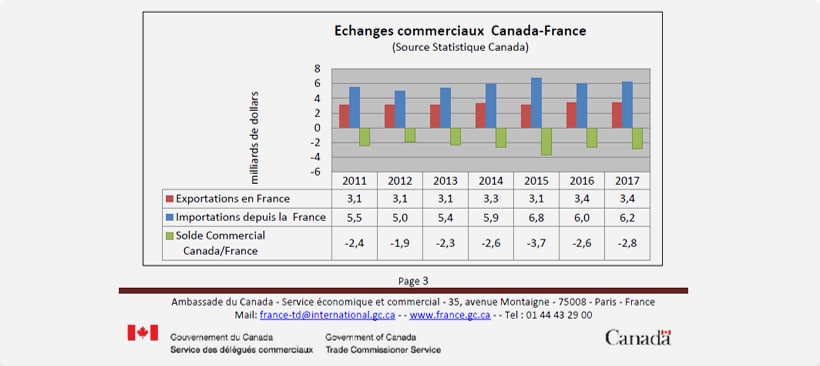 tableau des echanges commerciaux canada-france tableau et graphique sur les échanges commerciaux entre la france et canada