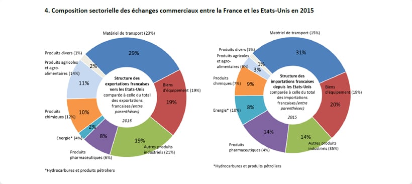 composition sectorielle des échanges entre la france et les usa graphique circulaire montrant les differents echanges entre la france et les états unis