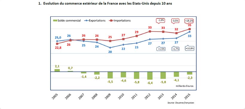 evolution du commerce exterieur de la france avec les usa graphique du commerce exterieur de la france avec les états unis