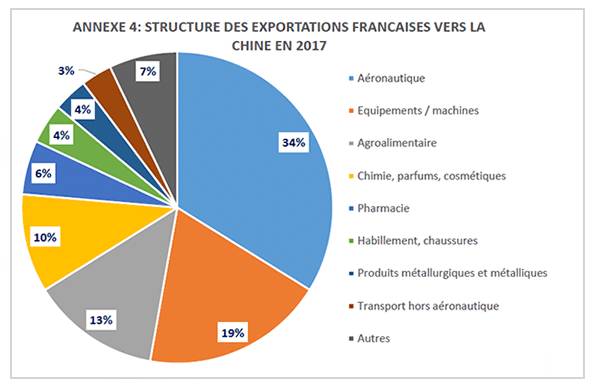 Structure des exportations françaises vers la chine en 2017 diagramme circulaire des produits et marchandises distribués par la france vers la chine