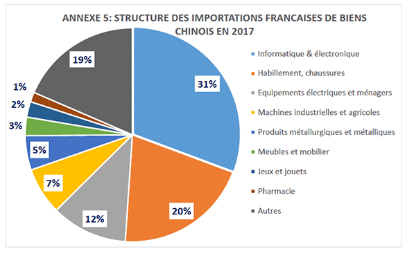 structure des importations française de marchandises chinoise en 2017 diagramme en secteurs représentant les produits chinois importés en france