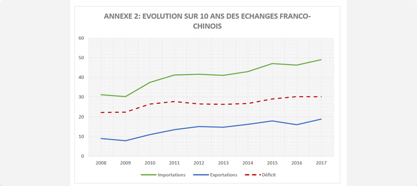évolution sur 10 ans des échanges de marchandises et produits franco-chinois graphique de l'évolution des importations et exportations entre les deux pays, la france et la chine