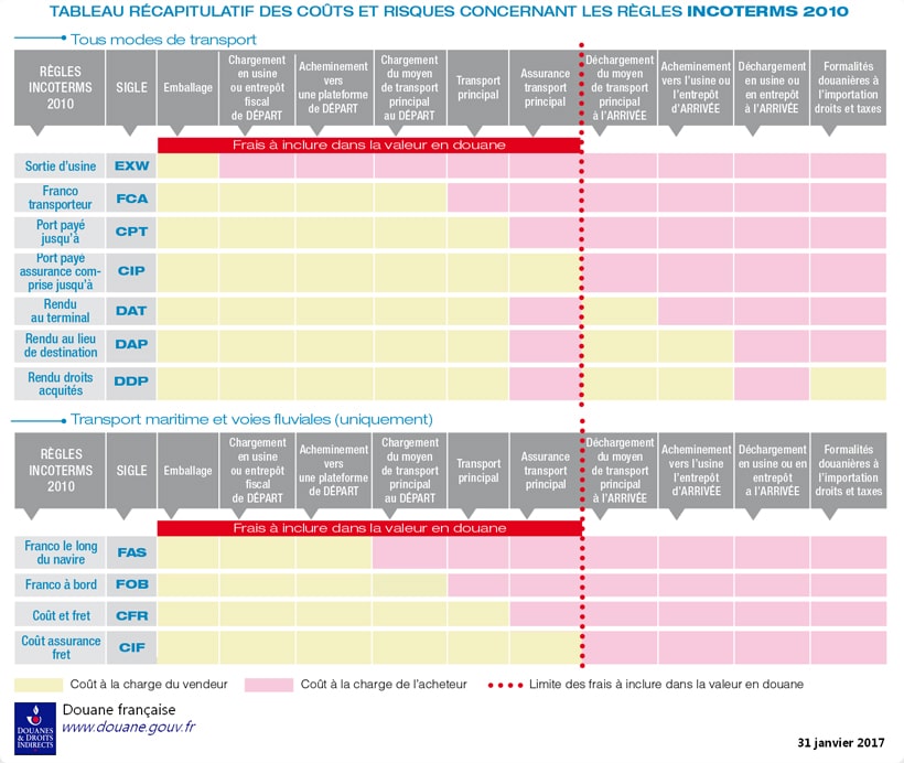 incoterms 2010 au service du transport par avion tableau avec légende des coûts et risques pour le transport aérien