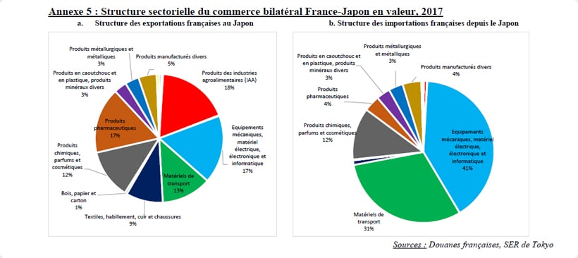 structure sectorielle du commerce france-japon diagramme circulaire des importations et exportations de la france vers le japon
